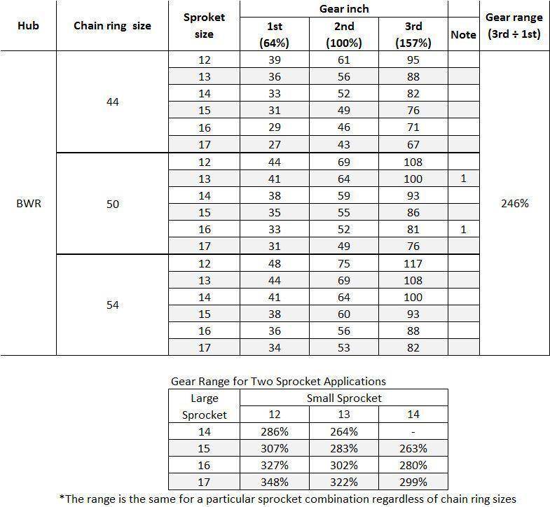 Sturmey archer deals wide ratio